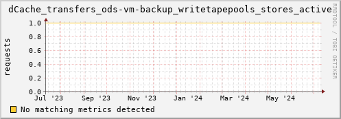 cheetah3.mgmt.grid.surfsara.nl dCache_transfers_ods-vm-backup_writetapepools_stores_active