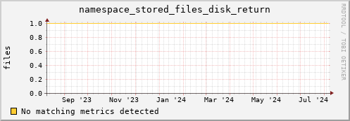 cheetah3.mgmt.grid.surfsara.nl namespace_stored_files_disk_return