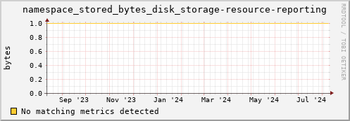 cheetah3.mgmt.grid.surfsara.nl namespace_stored_bytes_disk_storage-resource-reporting