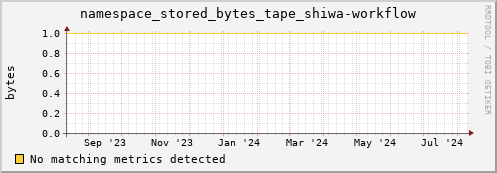 cheetah3.mgmt.grid.surfsara.nl namespace_stored_bytes_tape_shiwa-workflow