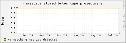 cheetah3.mgmt.grid.surfsara.nl namespace_stored_bytes_tape_projectmine