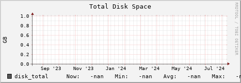 cheetah3.mgmt.grid.surfsara.nl disk_total