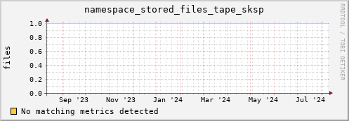 cheetah3.mgmt.grid.surfsara.nl namespace_stored_files_tape_sksp