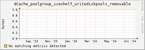 cheetah3.mgmt.grid.surfsara.nl dCache_poolgroup_iceshelf_writediskpools_removable