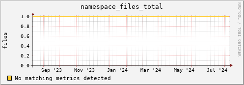 cheetah3.mgmt.grid.surfsara.nl namespace_files_total