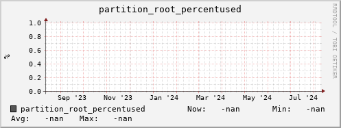 cheetah3.mgmt.grid.surfsara.nl partition_root_percentused