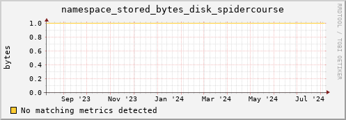 cheetah3.mgmt.grid.surfsara.nl namespace_stored_bytes_disk_spidercourse