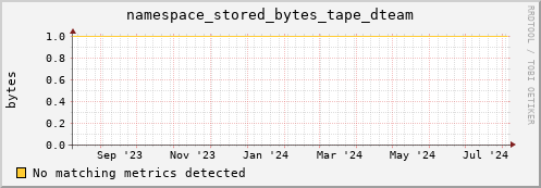 cheetah3.mgmt.grid.surfsara.nl namespace_stored_bytes_tape_dteam