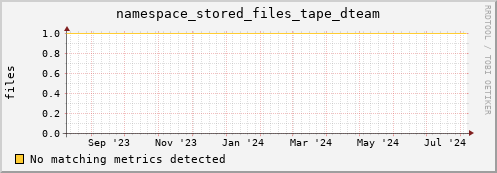 cheetah3.mgmt.grid.surfsara.nl namespace_stored_files_tape_dteam