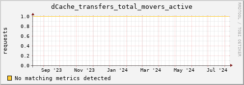 cheetah3.mgmt.grid.surfsara.nl dCache_transfers_total_movers_active