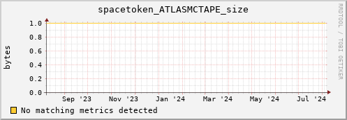 cheetah3.mgmt.grid.surfsara.nl spacetoken_ATLASMCTAPE_size