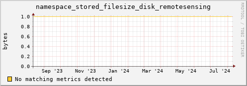 cheetah3.mgmt.grid.surfsara.nl namespace_stored_filesize_disk_remotesensing