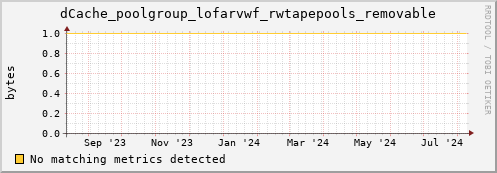 cheetah3.mgmt.grid.surfsara.nl dCache_poolgroup_lofarvwf_rwtapepools_removable