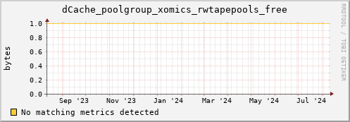 cheetah3.mgmt.grid.surfsara.nl dCache_poolgroup_xomics_rwtapepools_free