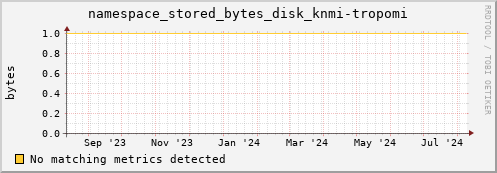 cheetah3.mgmt.grid.surfsara.nl namespace_stored_bytes_disk_knmi-tropomi