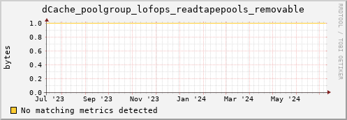 cheetah3.mgmt.grid.surfsara.nl dCache_poolgroup_lofops_readtapepools_removable