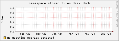 cheetah3.mgmt.grid.surfsara.nl namespace_stored_files_disk_lhcb