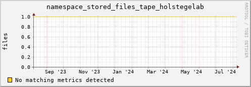 cheetah3.mgmt.grid.surfsara.nl namespace_stored_files_tape_holstegelab