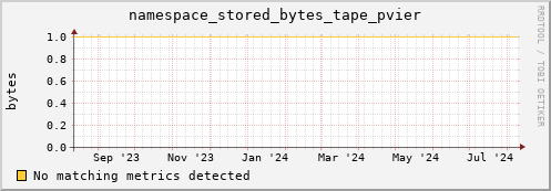 cheetah3.mgmt.grid.surfsara.nl namespace_stored_bytes_tape_pvier