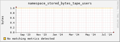 cheetah3.mgmt.grid.surfsara.nl namespace_stored_bytes_tape_users