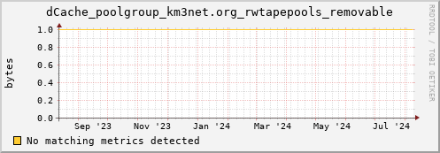 cheetah3.mgmt.grid.surfsara.nl dCache_poolgroup_km3net.org_rwtapepools_removable