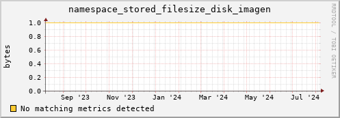 cheetah3.mgmt.grid.surfsara.nl namespace_stored_filesize_disk_imagen