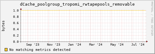 cheetah3.mgmt.grid.surfsara.nl dCache_poolgroup_tropomi_rwtapepools_removable