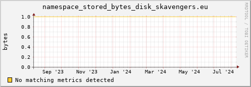 cheetah3.mgmt.grid.surfsara.nl namespace_stored_bytes_disk_skavengers.eu