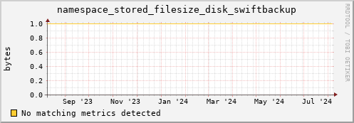 cheetah3.mgmt.grid.surfsara.nl namespace_stored_filesize_disk_swiftbackup