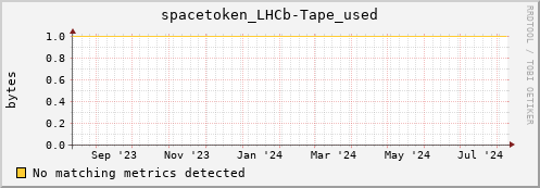 cheetah3.mgmt.grid.surfsara.nl spacetoken_LHCb-Tape_used