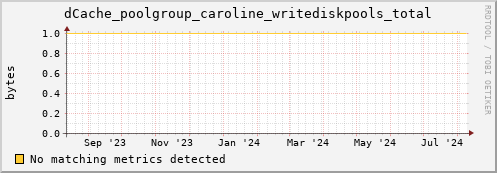 cheetah3.mgmt.grid.surfsara.nl dCache_poolgroup_caroline_writediskpools_total