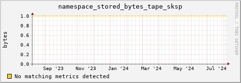 cheetah3.mgmt.grid.surfsara.nl namespace_stored_bytes_tape_sksp