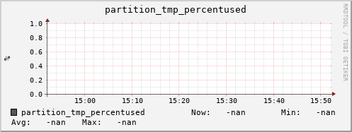 cheetah4.mgmt.grid.surfsara.nl partition_tmp_percentused