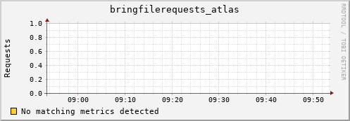 cheetah4.mgmt.grid.surfsara.nl bringfilerequests_atlas