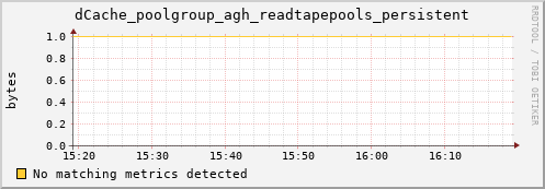 cheetah4.mgmt.grid.surfsara.nl dCache_poolgroup_agh_readtapepools_persistent