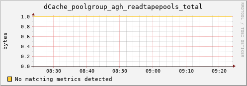 cheetah4.mgmt.grid.surfsara.nl dCache_poolgroup_agh_readtapepools_total