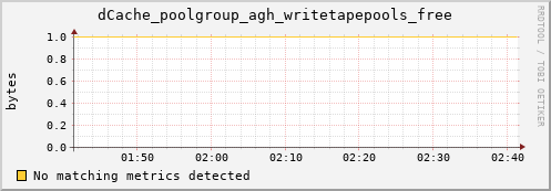 cheetah4.mgmt.grid.surfsara.nl dCache_poolgroup_agh_writetapepools_free