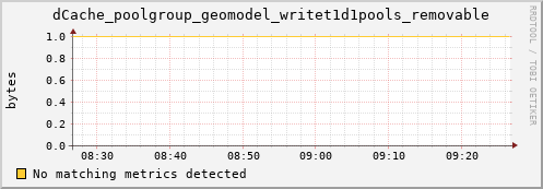 cheetah4.mgmt.grid.surfsara.nl dCache_poolgroup_geomodel_writet1d1pools_removable