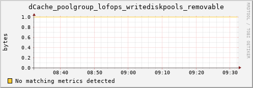 cheetah4.mgmt.grid.surfsara.nl dCache_poolgroup_lofops_writediskpools_removable