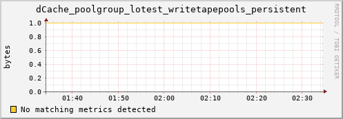 cheetah4.mgmt.grid.surfsara.nl dCache_poolgroup_lotest_writetapepools_persistent