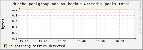 cheetah4.mgmt.grid.surfsara.nl dCache_poolgroup_ods-vm-backup_writediskpools_total