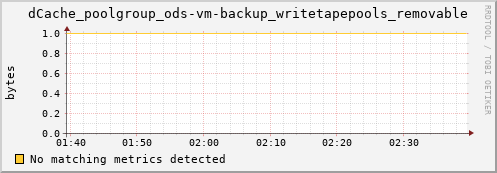 cheetah4.mgmt.grid.surfsara.nl dCache_poolgroup_ods-vm-backup_writetapepools_removable