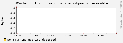 cheetah4.mgmt.grid.surfsara.nl dCache_poolgroup_xenon_writediskpools_removable