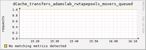 cheetah4.mgmt.grid.surfsara.nl dCache_transfers_adamslab_rwtapepools_movers_queued