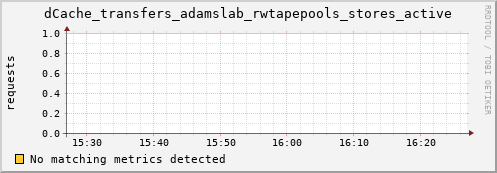 cheetah4.mgmt.grid.surfsara.nl dCache_transfers_adamslab_rwtapepools_stores_active