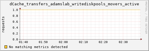 cheetah4.mgmt.grid.surfsara.nl dCache_transfers_adamslab_writediskpools_movers_active