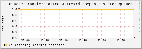 cheetah4.mgmt.grid.surfsara.nl dCache_transfers_alice_writexrdtapepools_stores_queued