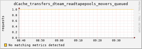 cheetah4.mgmt.grid.surfsara.nl dCache_transfers_dteam_readtapepools_movers_queued