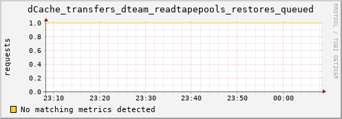 cheetah4.mgmt.grid.surfsara.nl dCache_transfers_dteam_readtapepools_restores_queued