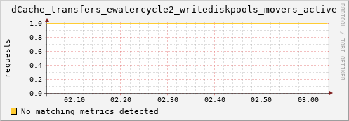 cheetah4.mgmt.grid.surfsara.nl dCache_transfers_ewatercycle2_writediskpools_movers_active